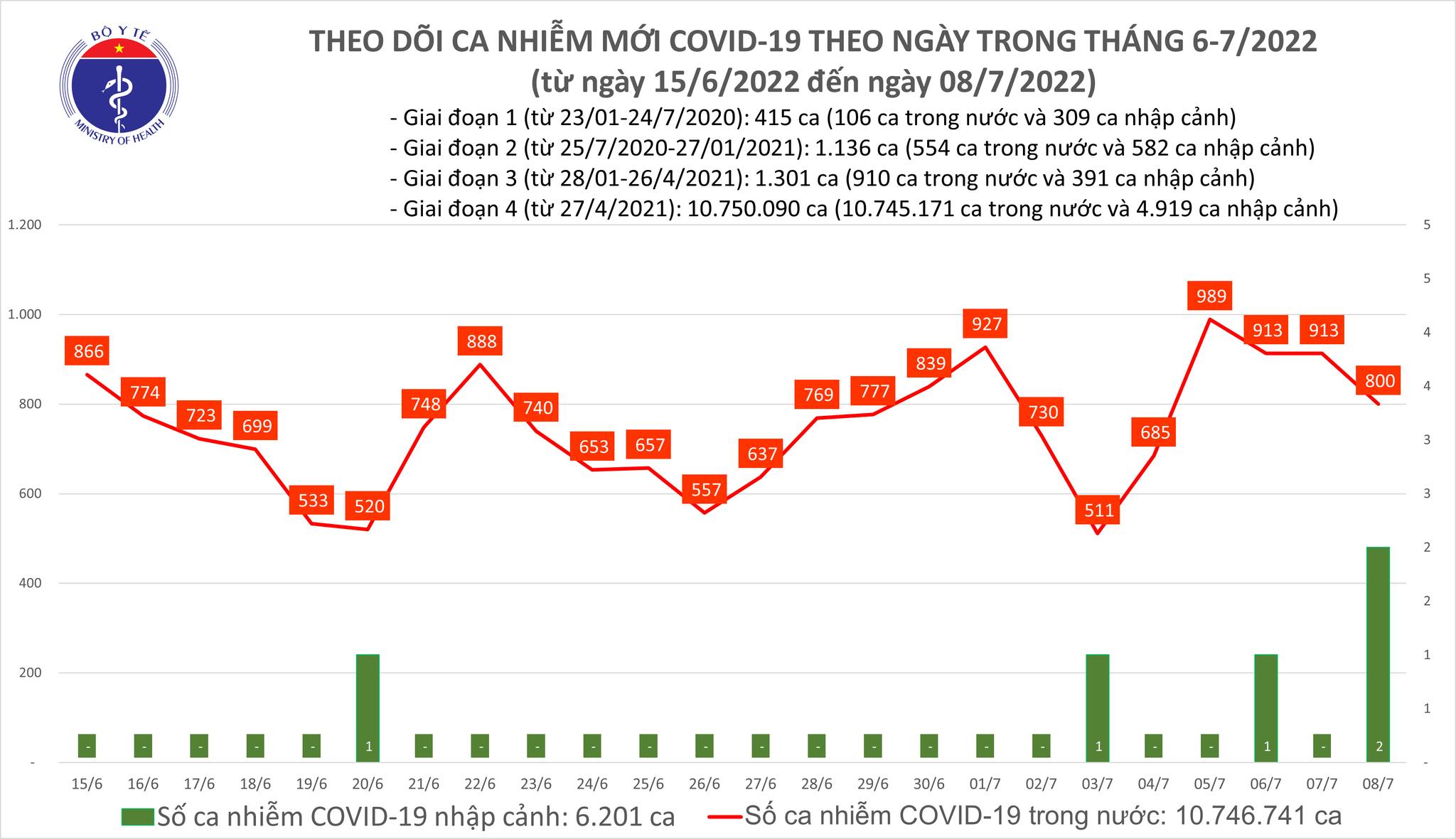 Ngày 08/7, ghi nhận 800 ca mắc Covid-19 mới, không có ca tử vong